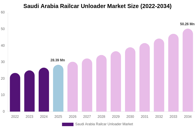 Saudi Arabia Railcar Unloader Market Size, Share & Trends Report By 2034