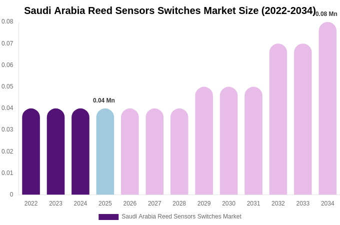 Saudi Arabia Reed Sensors Switches Market Size, Trends & Forecast Analysis (2026-2034)