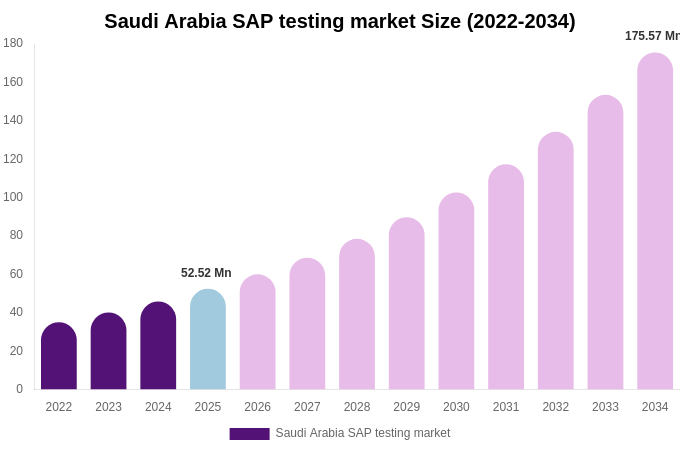 Saudi Arabia SAP testing market Size, Share & Growth Report By [2034]