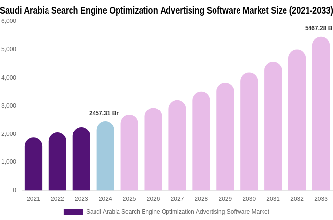Saudi Arabia Search Engine Optimization Advertising Software Market Size Report By 2033