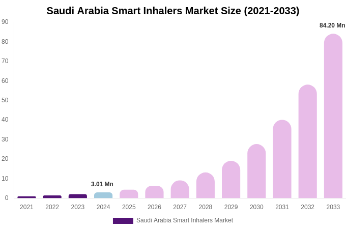 Saudi Arabia Smart Inhalers Market Size, Share & Growth Report By [2033]