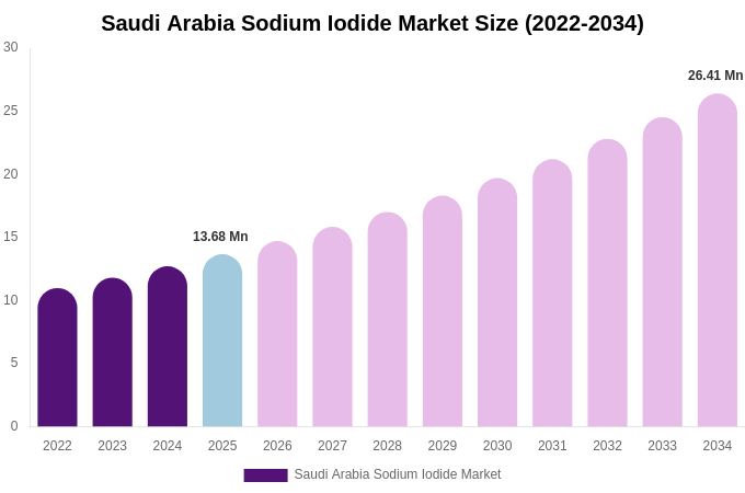 Saudi Arabia Sodium Iodide Market Size, Share & Trends Report By 2034