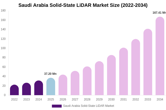 Saudi Arabia Solid-State LiDAR Market Size & Share Report By 2034