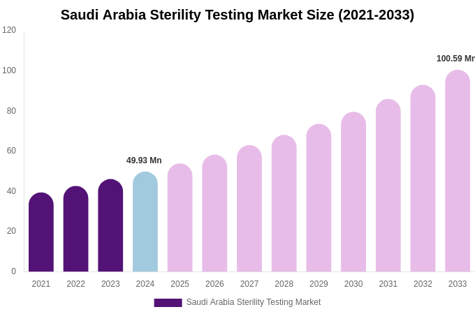 Saudi Arabia Sterility Testing Market Size, Share & Trends Report By 2033
