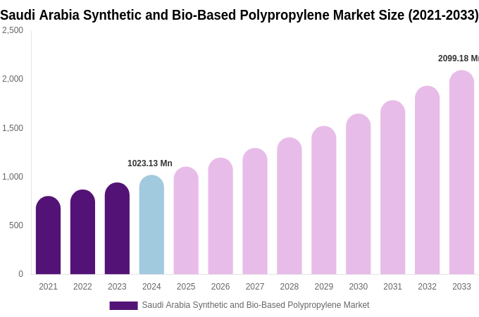 Saudi Arabia Synthetic and Bio-Based Polypropylene Market Size, Share & Growth Analysis By [2033]