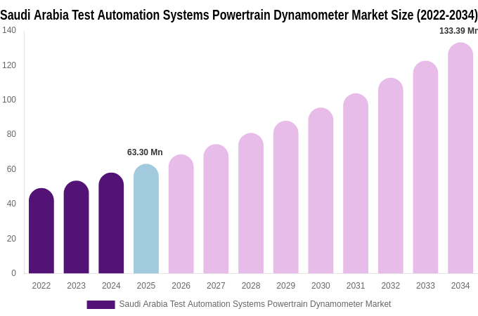 Saudi Arabia Test Automation Systems Powertrain Dynamometer Market Size, Trends & Forecast Analysis (2026-2034)
