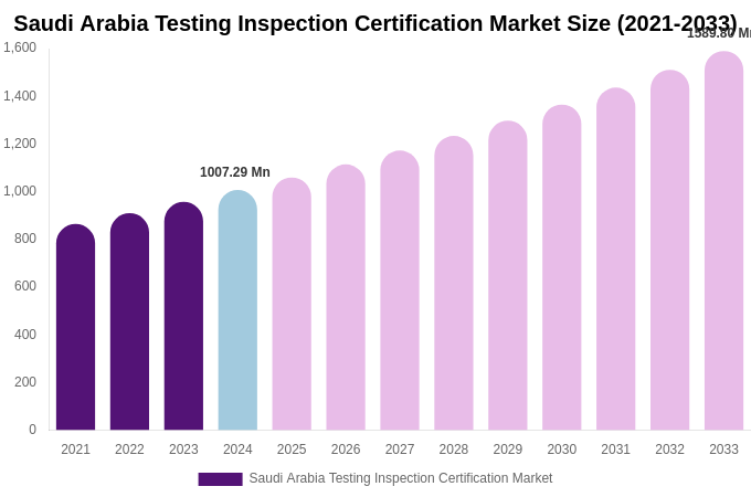 Saudi Arabia Testing Inspection Certification Market Size, Share & Trends Report By 2033