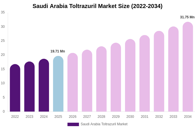 Saudi Arabia Toltrazuril Market Size Report By 2034