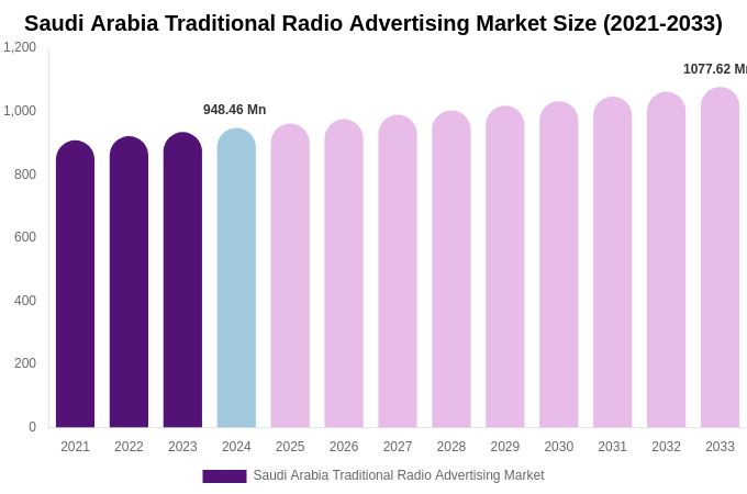 Saudi Arabia Traditional Radio Advertising Market Size Report By 2033