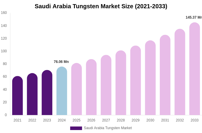 Saudi Arabia Tungsten Market Size, Share Report By 2033