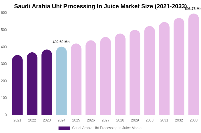 Saudi Arabia Uht Processing In Juice Market Size & Share Report By 2033