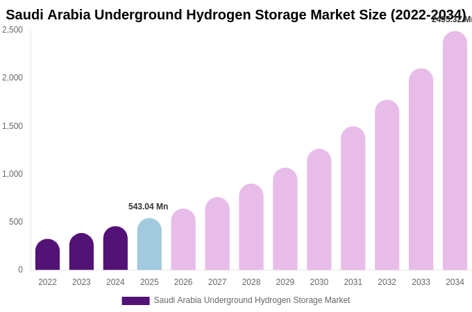 Saudi Arabia Underground Hydrogen Storage Market Size, Trends & Forecast Analysis (2026-2034)