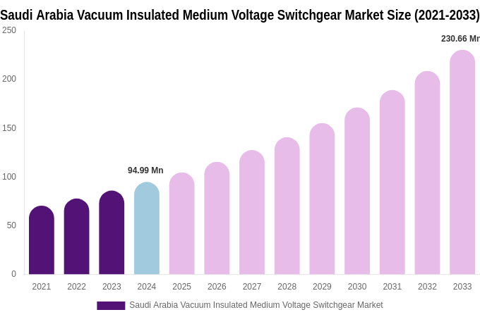 Saudi Arabia Vacuum Insulated Medium Voltage Switchgear Market Size & Share Report By 2033