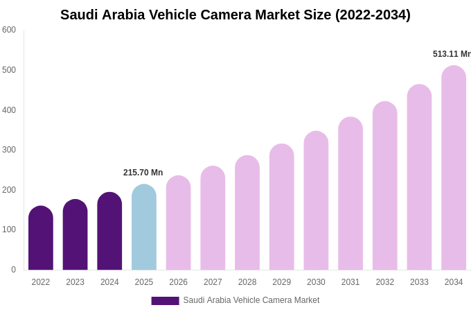 Saudi Arabia Vehicle Camera Market Size, Share Report By 2034