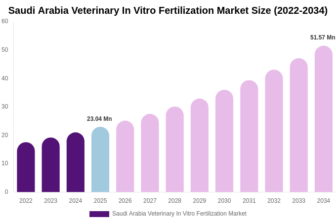 Saudi Arabia Veterinary In Vitro Fertilization Market Size, Share & Growth Analysis By [2034]