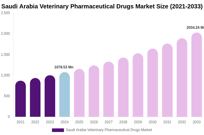 Saudi Arabia Veterinary Pharmaceutical Drugs Market Size, Share & Growth Analysis By [2033]