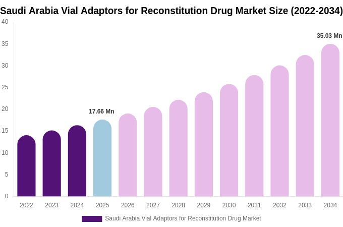 Saudi Arabia Vial Adaptors for Reconstitution Drug Market Size, Share & Growth Report By 2034