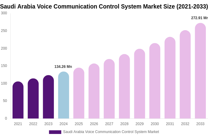 Saudi Arabia Voice Communication Control System Market Size, Share & Growth Report By 2033