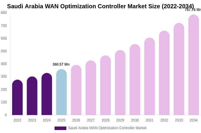 Saudi Arabia WAN Optimization Controller Market Size Report By 2034