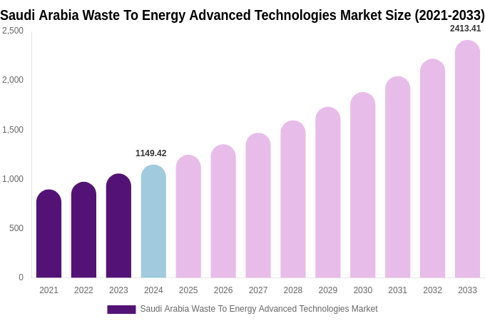 Saudi Arabia Waste To Energy Advanced Technologies Market Size, Share & Growth Report By 2033