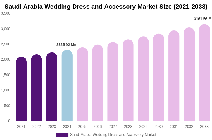 Saudi Arabia Wedding Dress and Accessory Market Size & Share Report By 2033