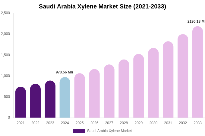 Saudi Arabia Xylene Market Size, Share & Growth Report By [2033]
