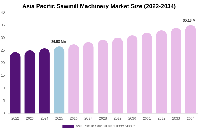 Asia Pacific Sawmill Machinery Market Size, Share & Growth Report By [2034]