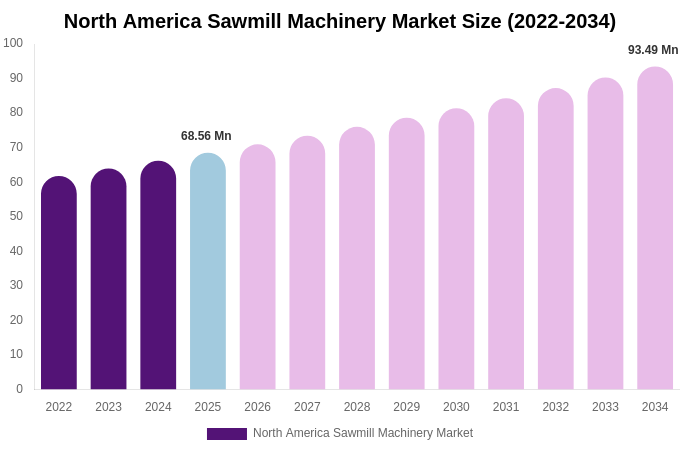North America Sawmill Machinery Market Size, Share Report By 2034