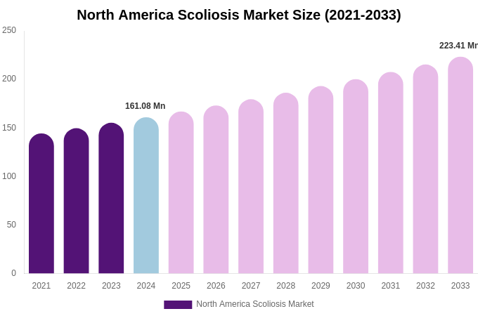 North America Scoliosis Market Size, Share & Growth Report By [2033]