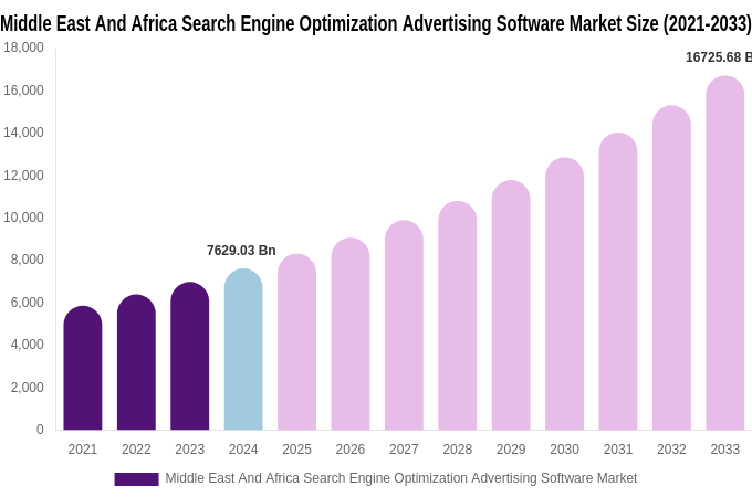 Middle East And Africa Search Engine Optimization Advertising Software Market Size & Share Report By 2033