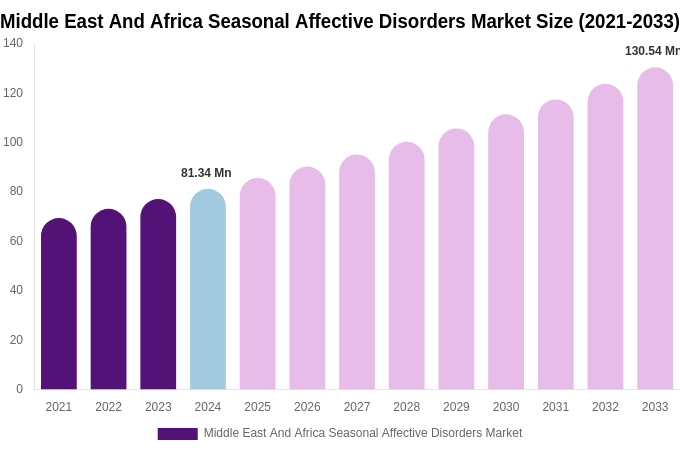 Middle East And Africa Seasonal Affective Disorders Market Size, Share Report By 2033