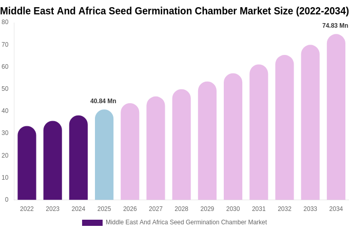 Middle East And Africa Seed Germination Chamber Market Size, Trends & Forecast Analysis (2026-2034)
