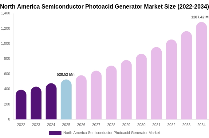 North America Semiconductor Photoacid Generator Market Size & Share Report By 2034