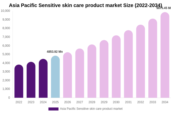 Asia Pacific Sensitive skin care product market Size & Share Report By 2034