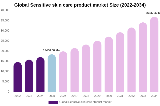 Global Sensitive skin care product market Size, Trends & Forecast Analysis (2026-2034)