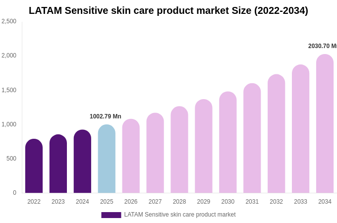 LATAM Sensitive skin care product market Size, Share & Growth Analysis By [2034]
