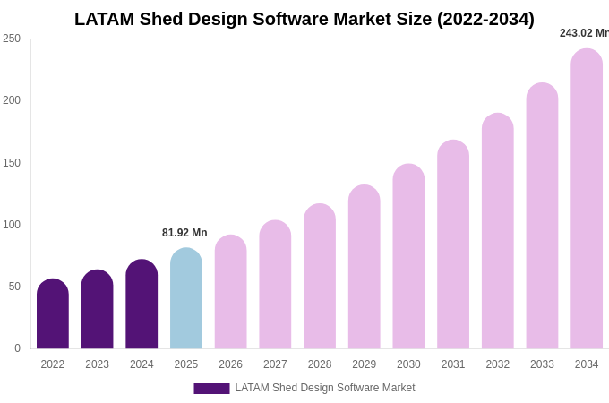 LATAM Shed Design Software Market Size, Trends & Forecast Analysis (2026-2034)