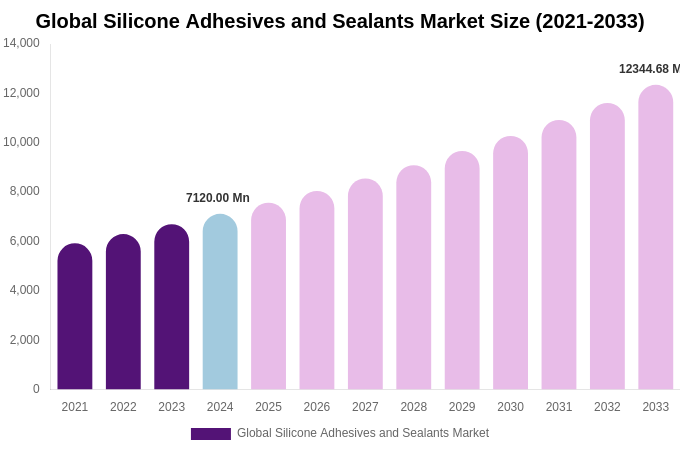 Global Silicone Adhesives and Sealants Market Size, Share Report By 2033