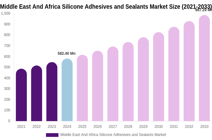 Middle East And Africa Silicone Adhesives and Sealants Market Size Report By 2033