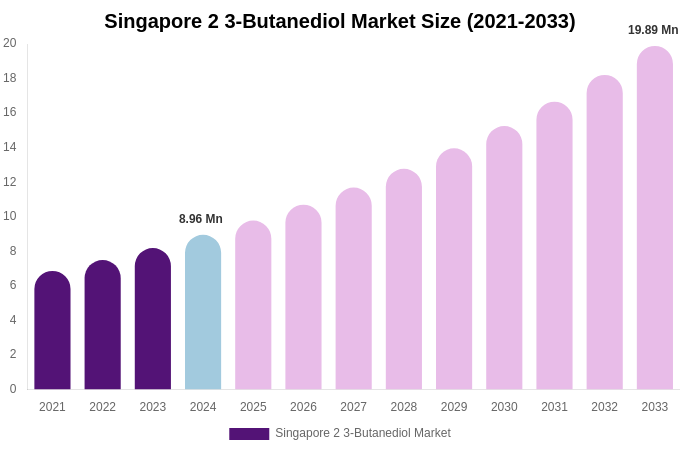 Singapore 2 3-Butanediol Market Size Report By 2033