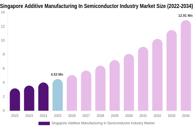 Singapore Additive Manufacturing In Semiconductor Industry Market Size & Share Report By 2034