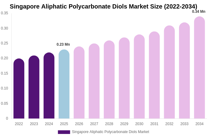 Singapore Aliphatic Polycarbonate Diols Market Size, Share & Growth Analysis By [2034]