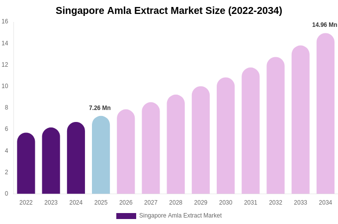 Singapore Amla Extract Market Size, Share & Growth Report By [2034]
