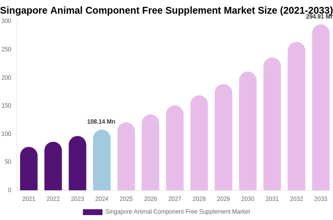 Singapore Animal Component Free Supplement Market Size, Share & Trends Report By 2033