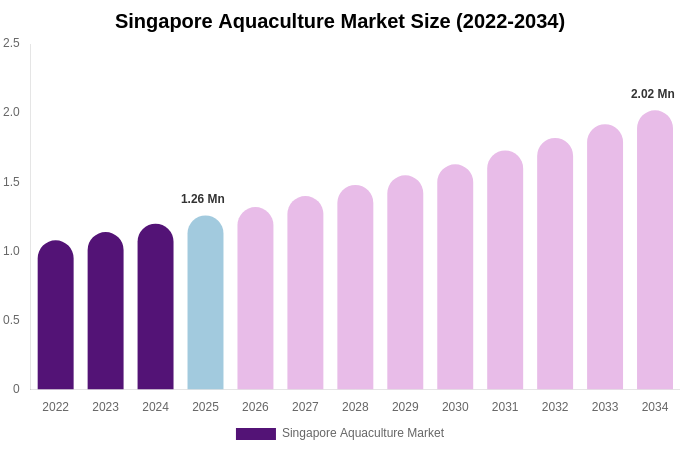 Singapore Aquaculture Market Size, Share & Growth Report By 2034
