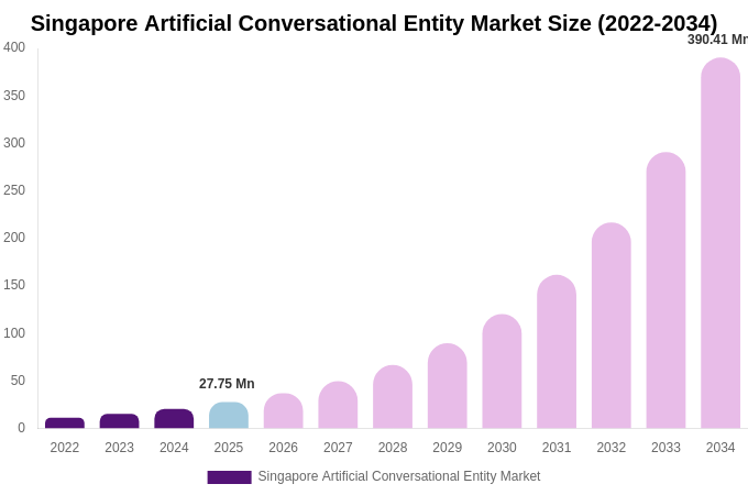 Singapore Artificial Conversational Entity Market Size, Share & Growth Report By 2034