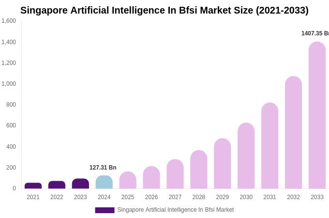 Singapore Artificial Intelligence In Bfsi Market Size Report By 2033