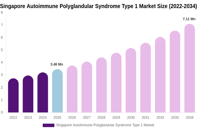Singapore Autoimmune Polyglandular Syndrome Type 1 Market Size, Share & Growth Analysis By [2034]