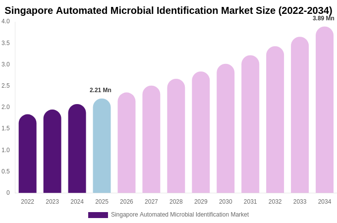 Singapore Automated Microbial Identification Market Size & Share Report By 2034