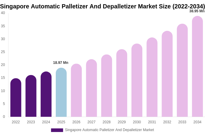 Singapore Automatic Palletizer And Depalletizer Market Size, Share Report By 2034